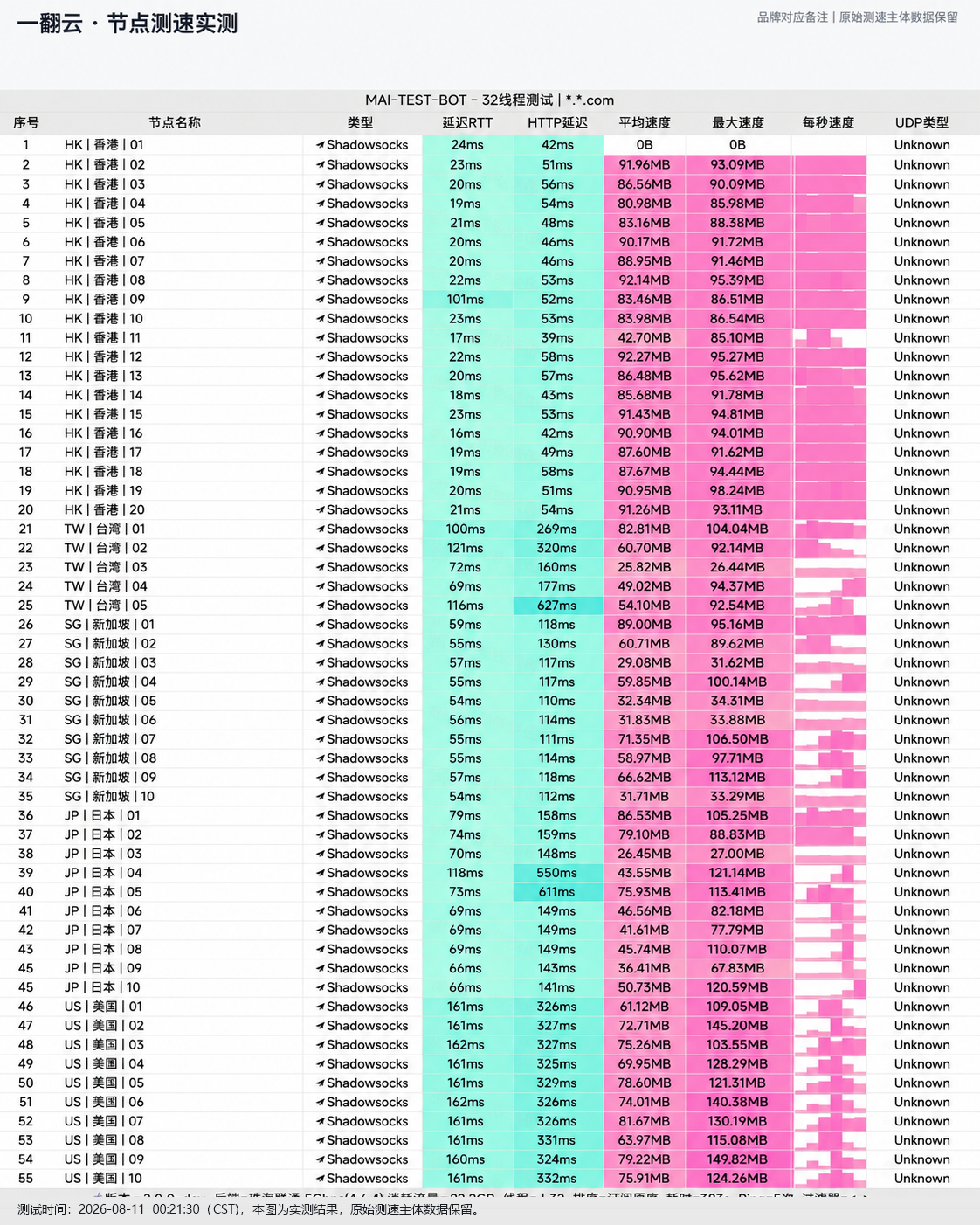 【2026深度评测】一翻云好用吗?节点测速跑分、线路架构、价格套餐与选购指南