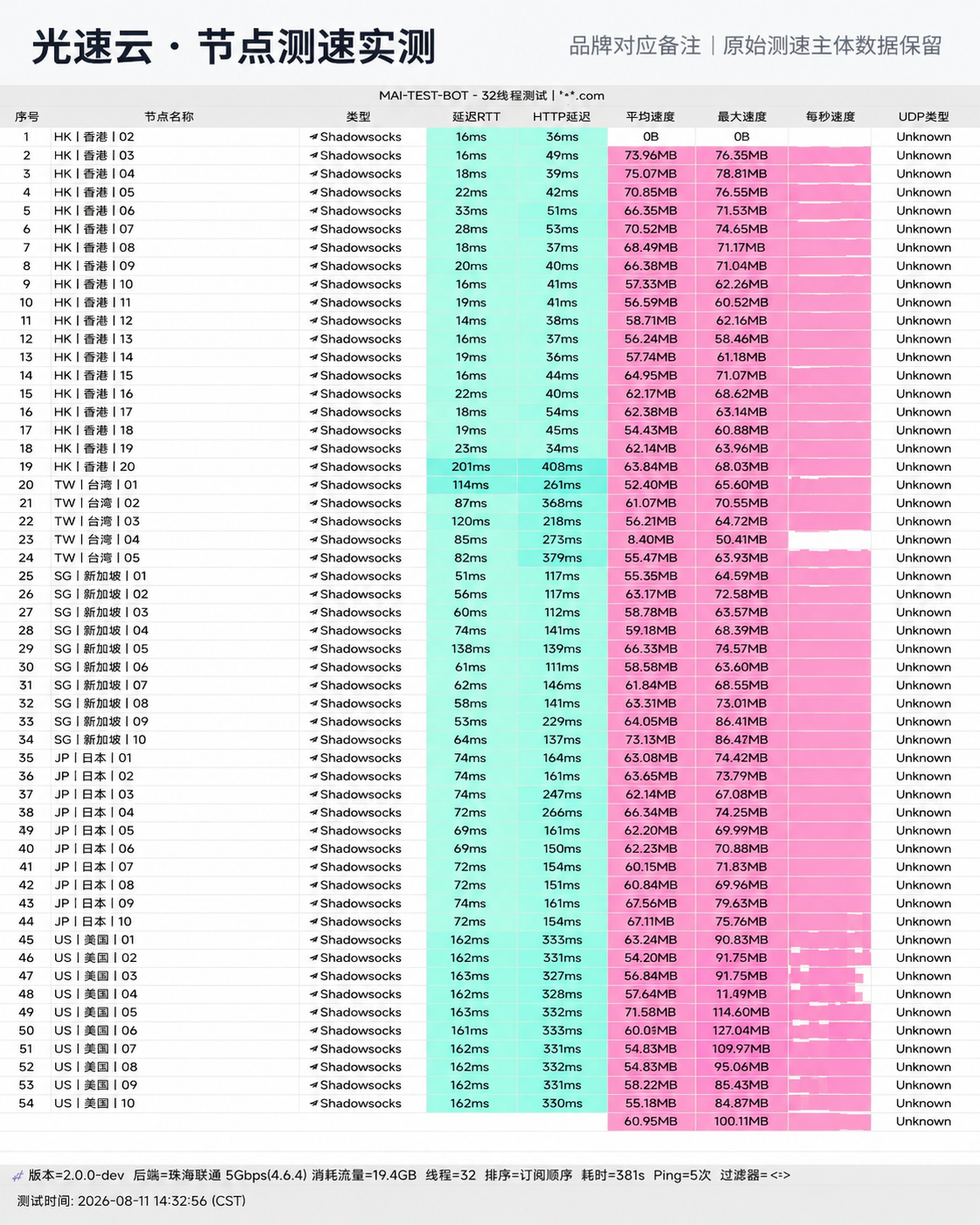 【2026深度评测】大佬云好用吗?节点测速跑分、线路架构、价格套餐与选购指南